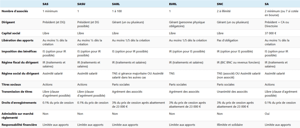 Tableau comparatif des différents statuts juridiques pour une entreprise